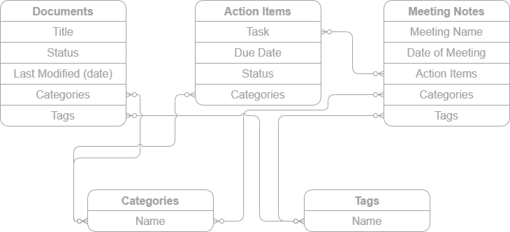 Entity Relation Diagram for Notion Personal Knowledgebase