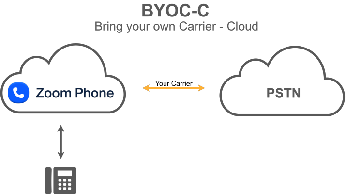 BYOC-C Bring Your Own Carrier Cloud Architecture