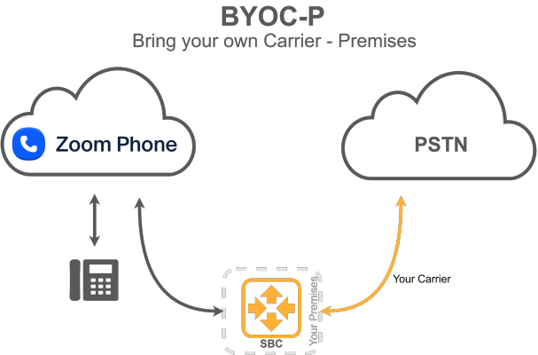 BYOC-P Bring Your Own Carrier Premises Architecture