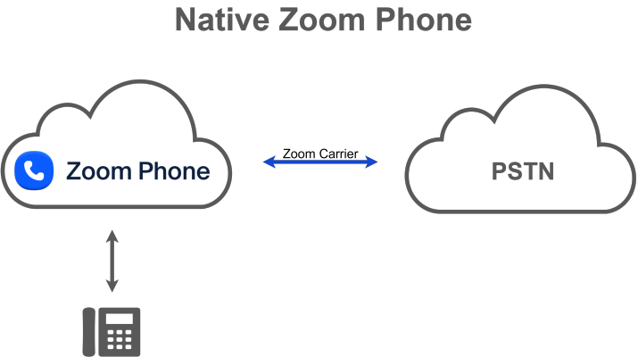 Native Zoom Phone Architecture