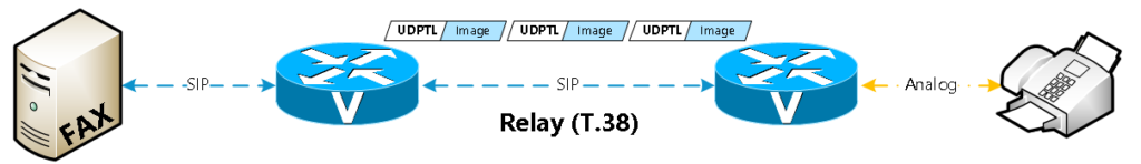 Overcoming the challenges of T.38 for Faxing over SIP